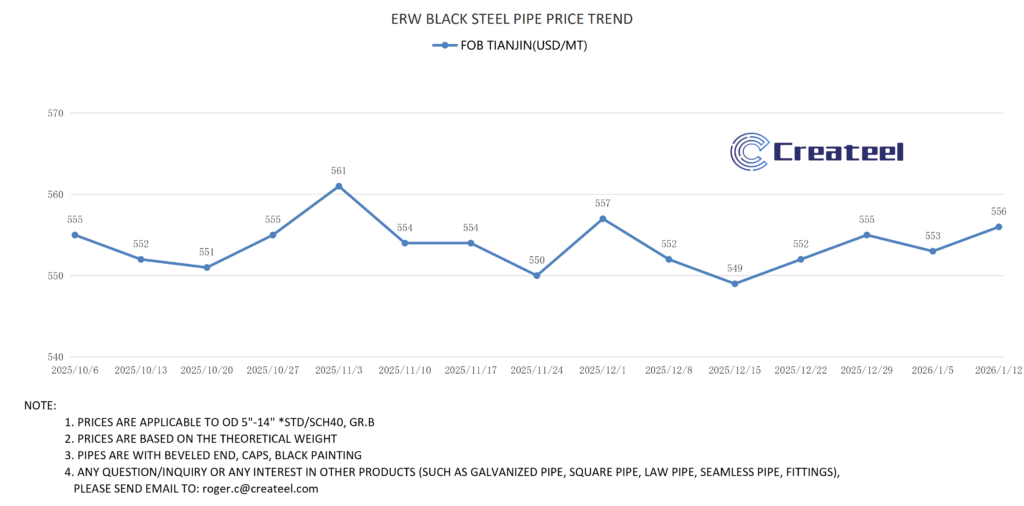 Steel Pipe Price Trend Week of Jan 12: Chinese FOB Steady