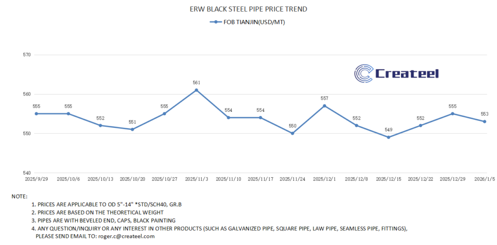 Steel Pipe Price Trend Week of Jan 5: Chinese FOB Steady